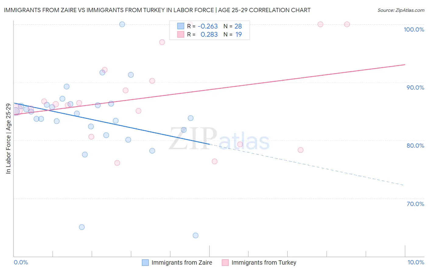 Immigrants from Zaire vs Immigrants from Turkey In Labor Force | Age 25-29