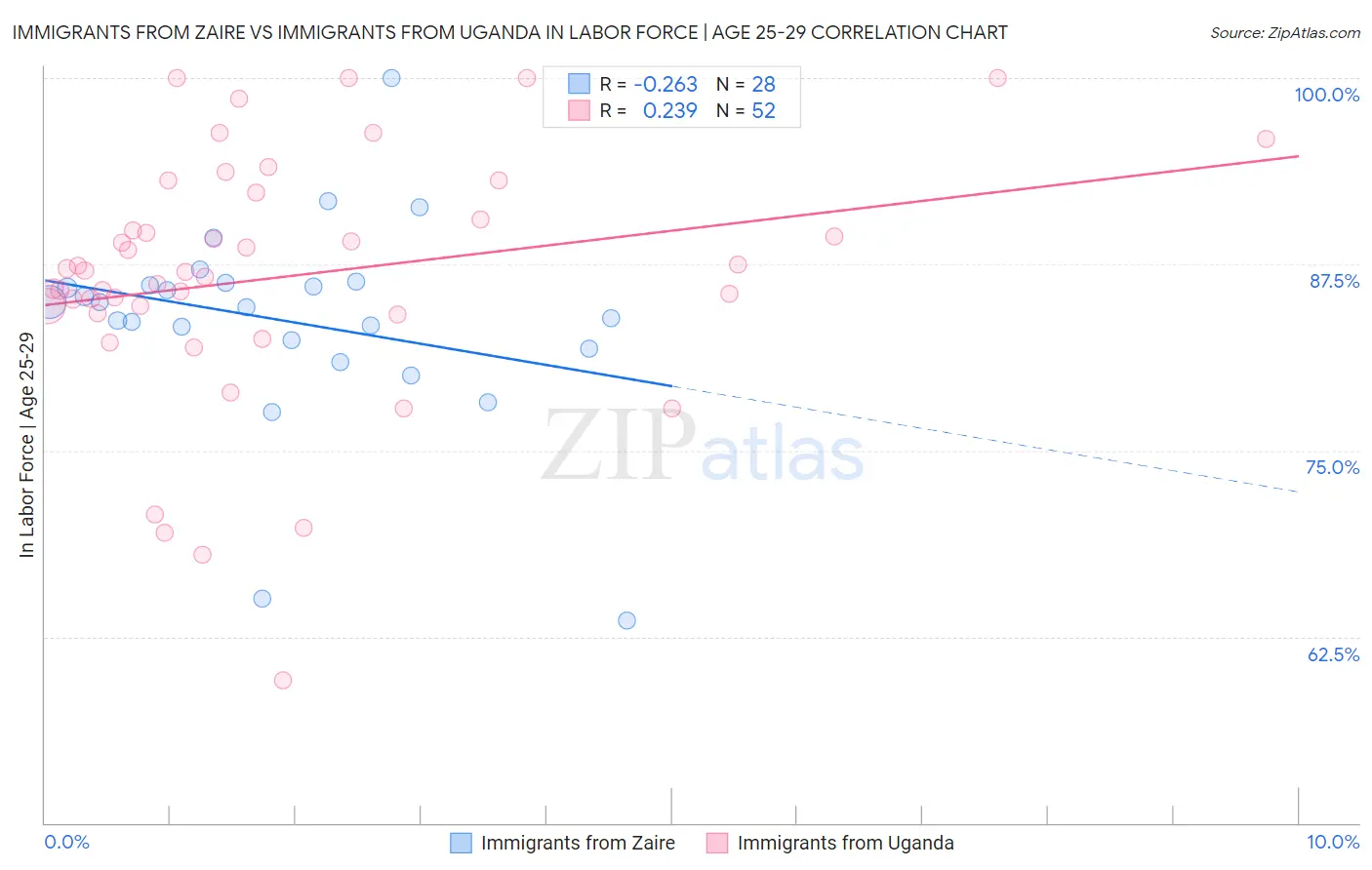 Immigrants from Zaire vs Immigrants from Uganda In Labor Force | Age 25-29