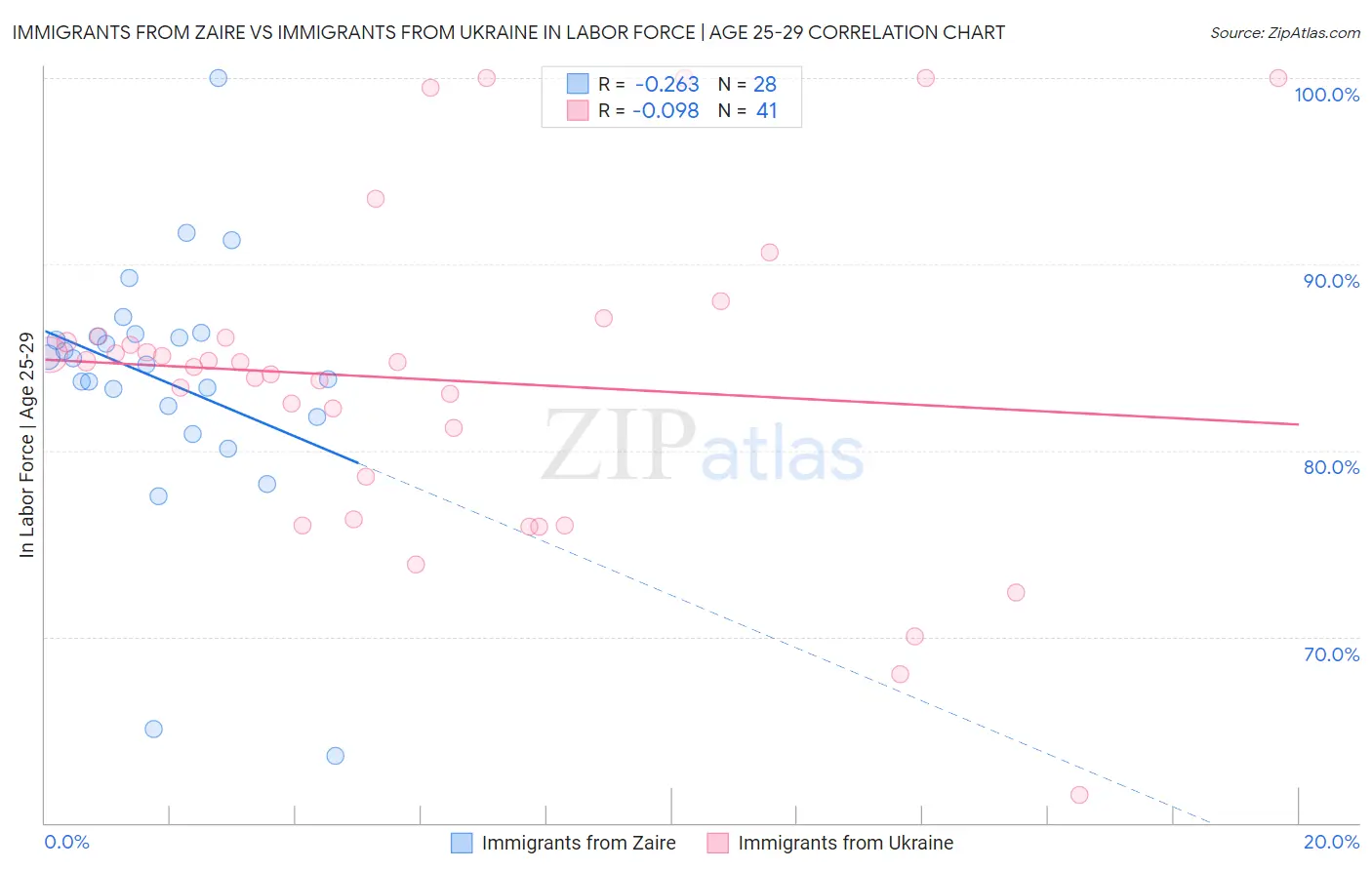 Immigrants from Zaire vs Immigrants from Ukraine In Labor Force | Age 25-29