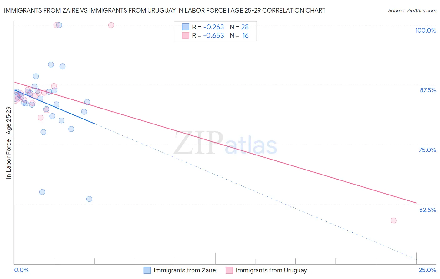 Immigrants from Zaire vs Immigrants from Uruguay In Labor Force | Age 25-29