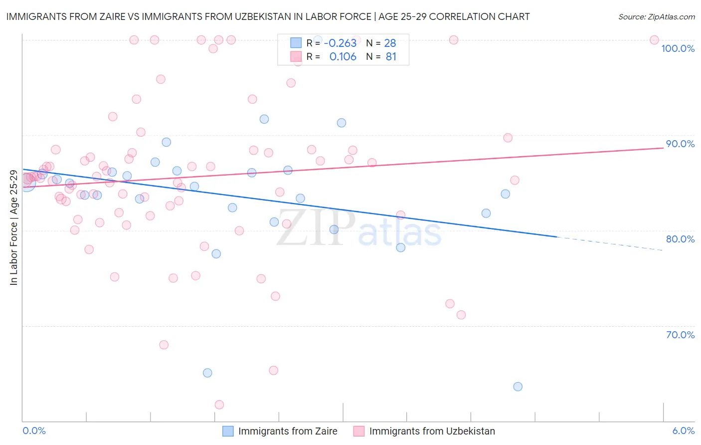 Immigrants from Zaire vs Immigrants from Uzbekistan In Labor Force | Age 25-29