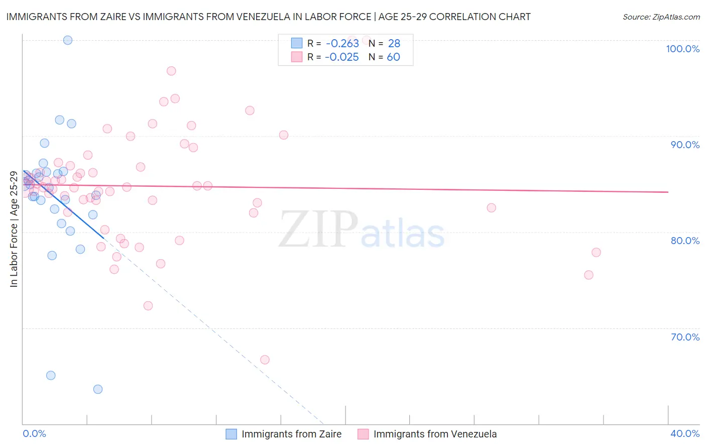 Immigrants from Zaire vs Immigrants from Venezuela In Labor Force | Age 25-29