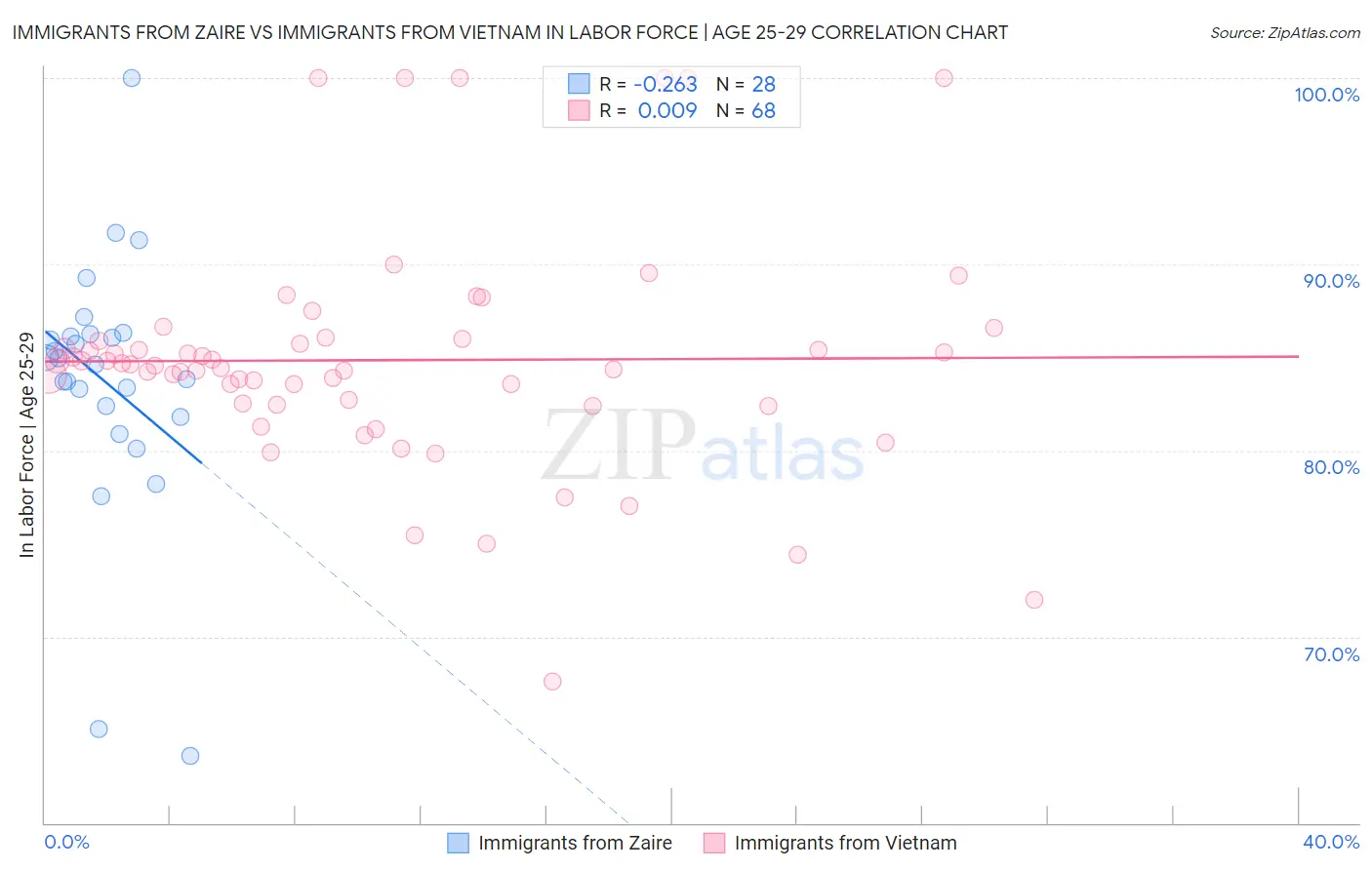 Immigrants from Zaire vs Immigrants from Vietnam In Labor Force | Age 25-29