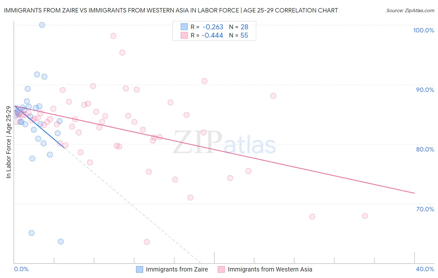 Immigrants from Zaire vs Immigrants from Western Asia In Labor Force | Age 25-29