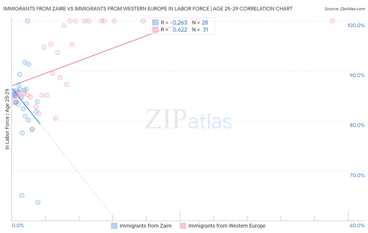 Immigrants from Zaire vs Immigrants from Western Europe In Labor Force | Age 25-29