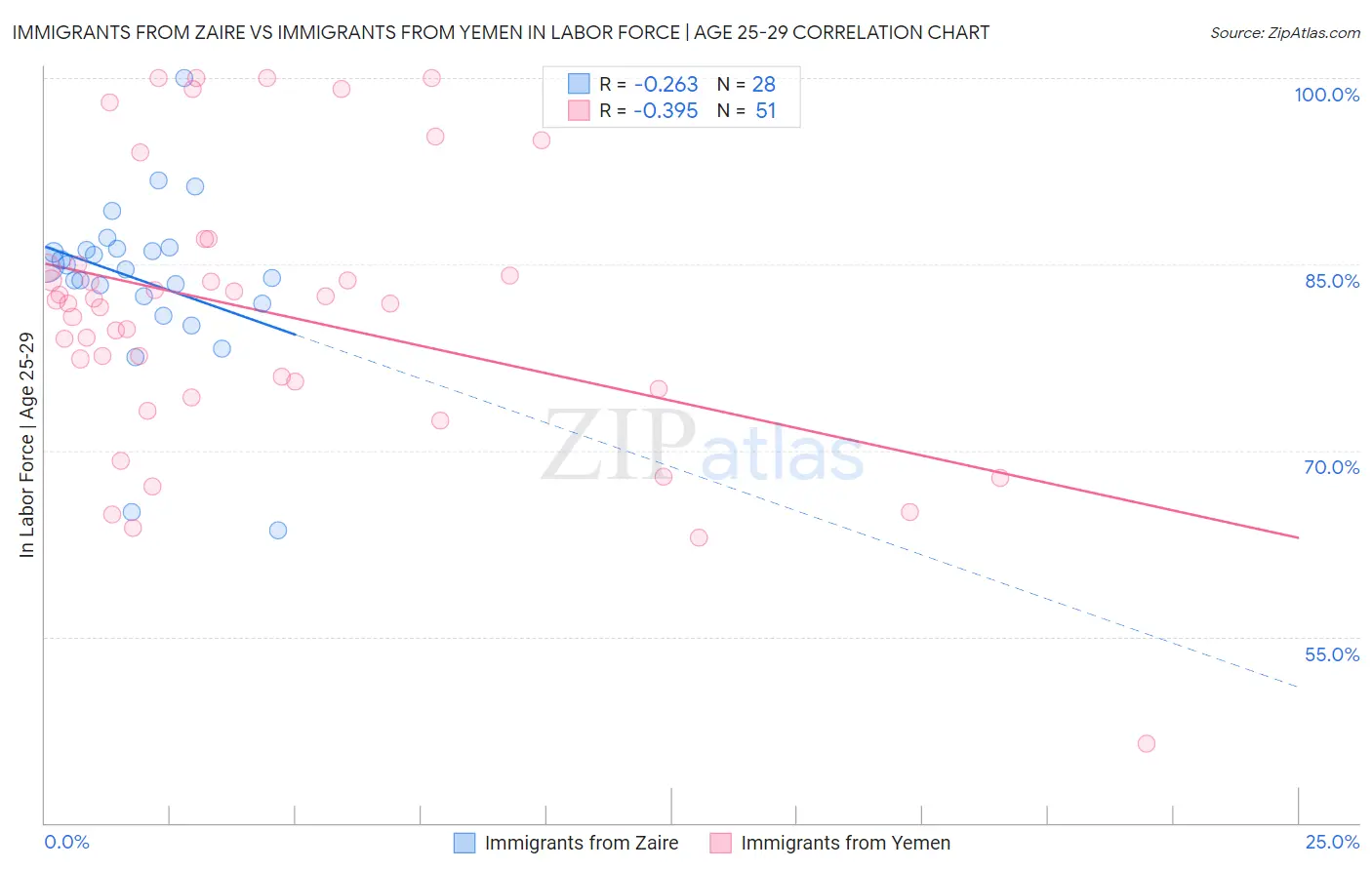 Immigrants from Zaire vs Immigrants from Yemen In Labor Force | Age 25-29