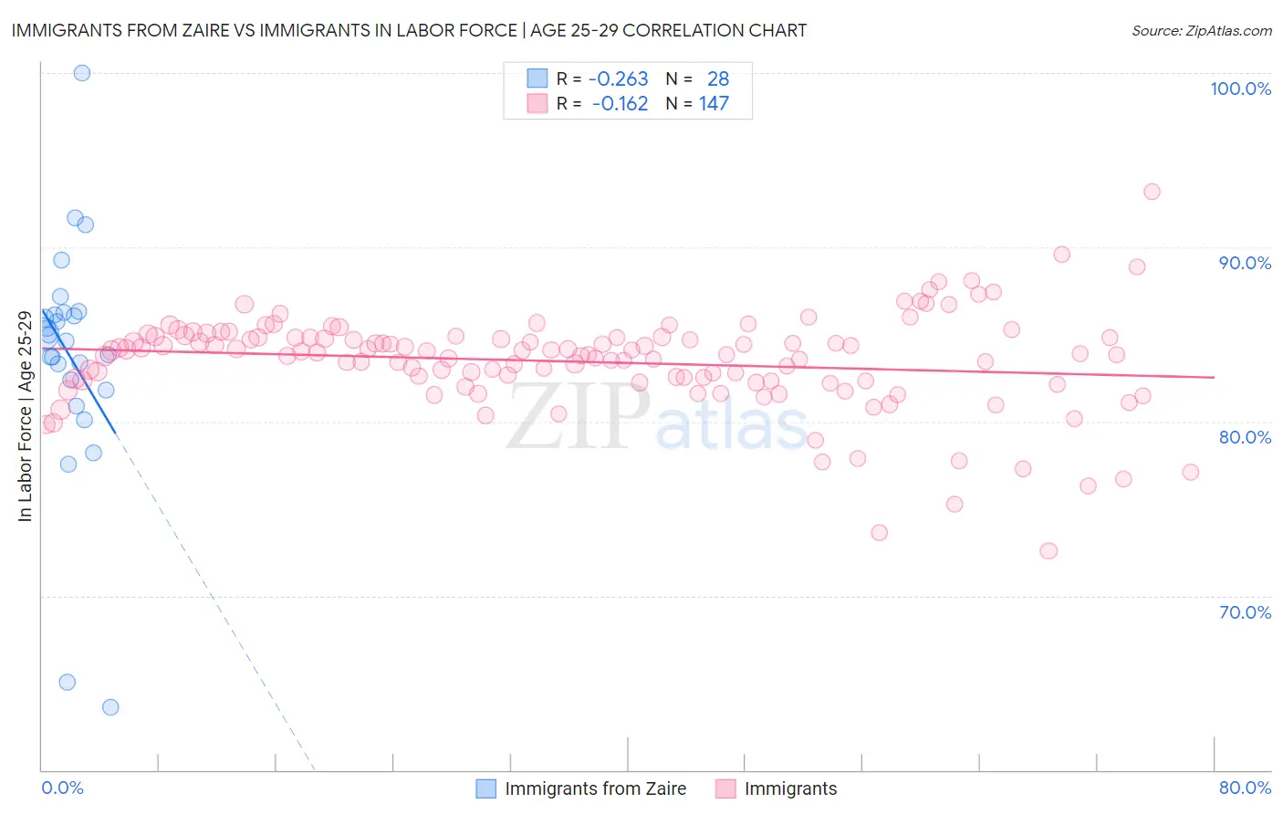 Immigrants from Zaire vs Immigrants In Labor Force | Age 25-29