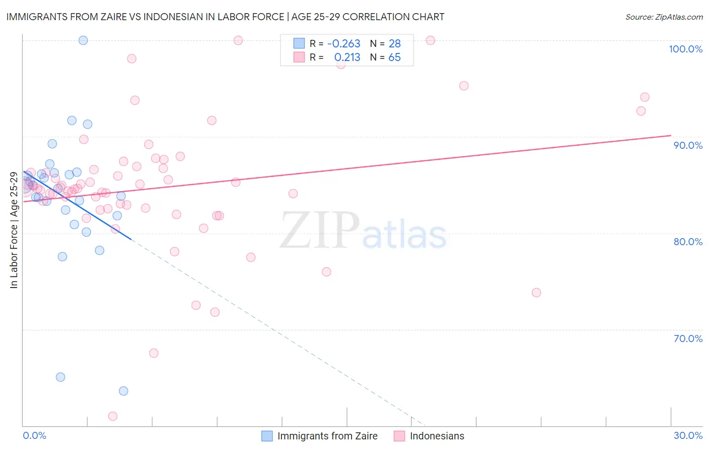 Immigrants from Zaire vs Indonesian In Labor Force | Age 25-29