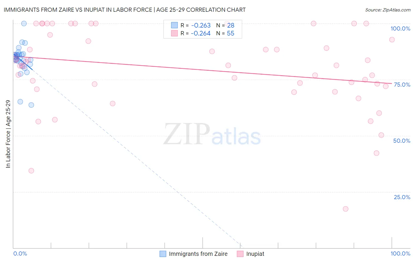 Immigrants from Zaire vs Inupiat In Labor Force | Age 25-29