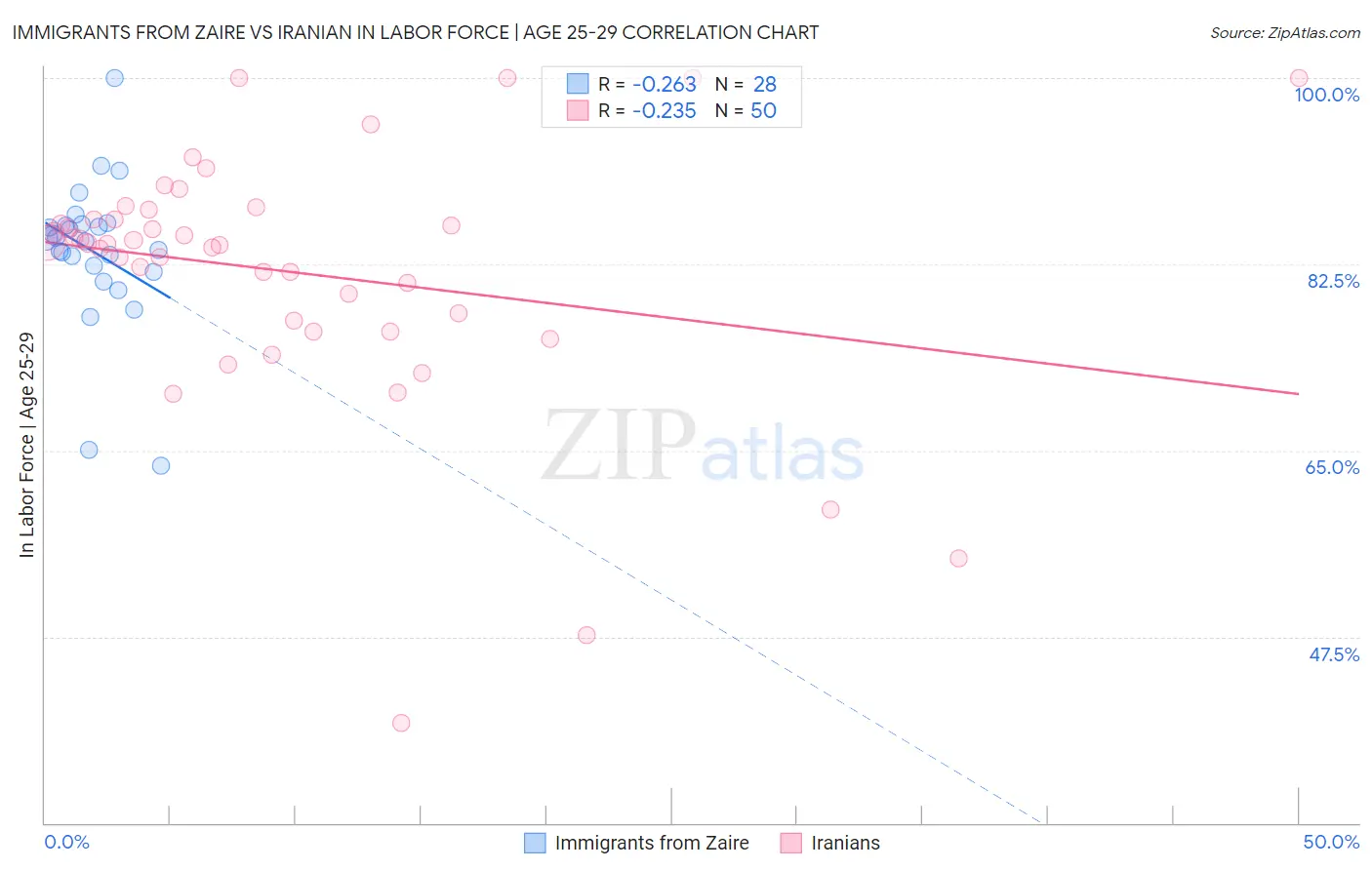 Immigrants from Zaire vs Iranian In Labor Force | Age 25-29