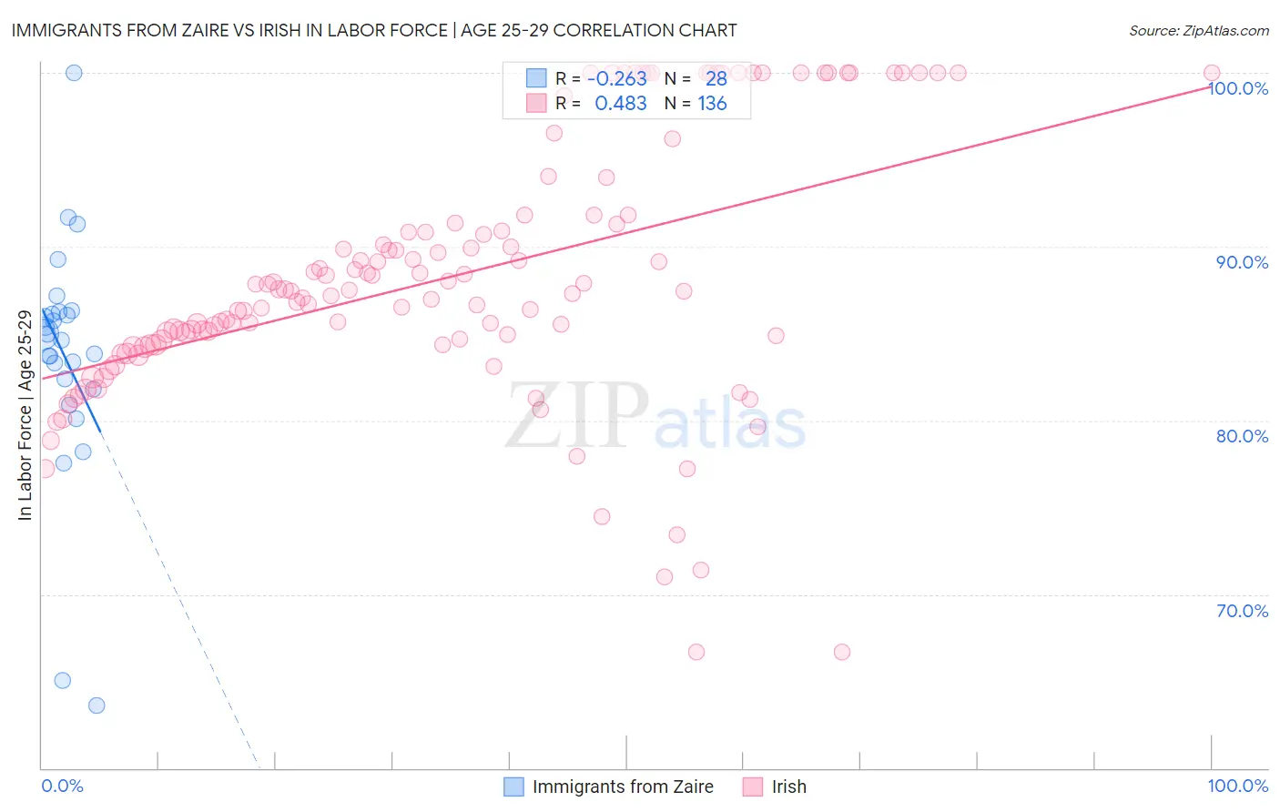 Immigrants from Zaire vs Irish In Labor Force | Age 25-29