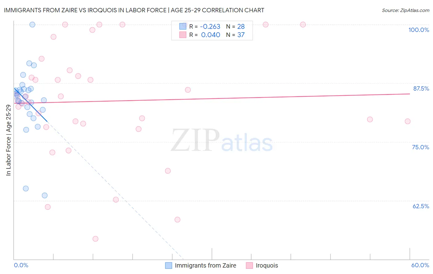 Immigrants from Zaire vs Iroquois In Labor Force | Age 25-29