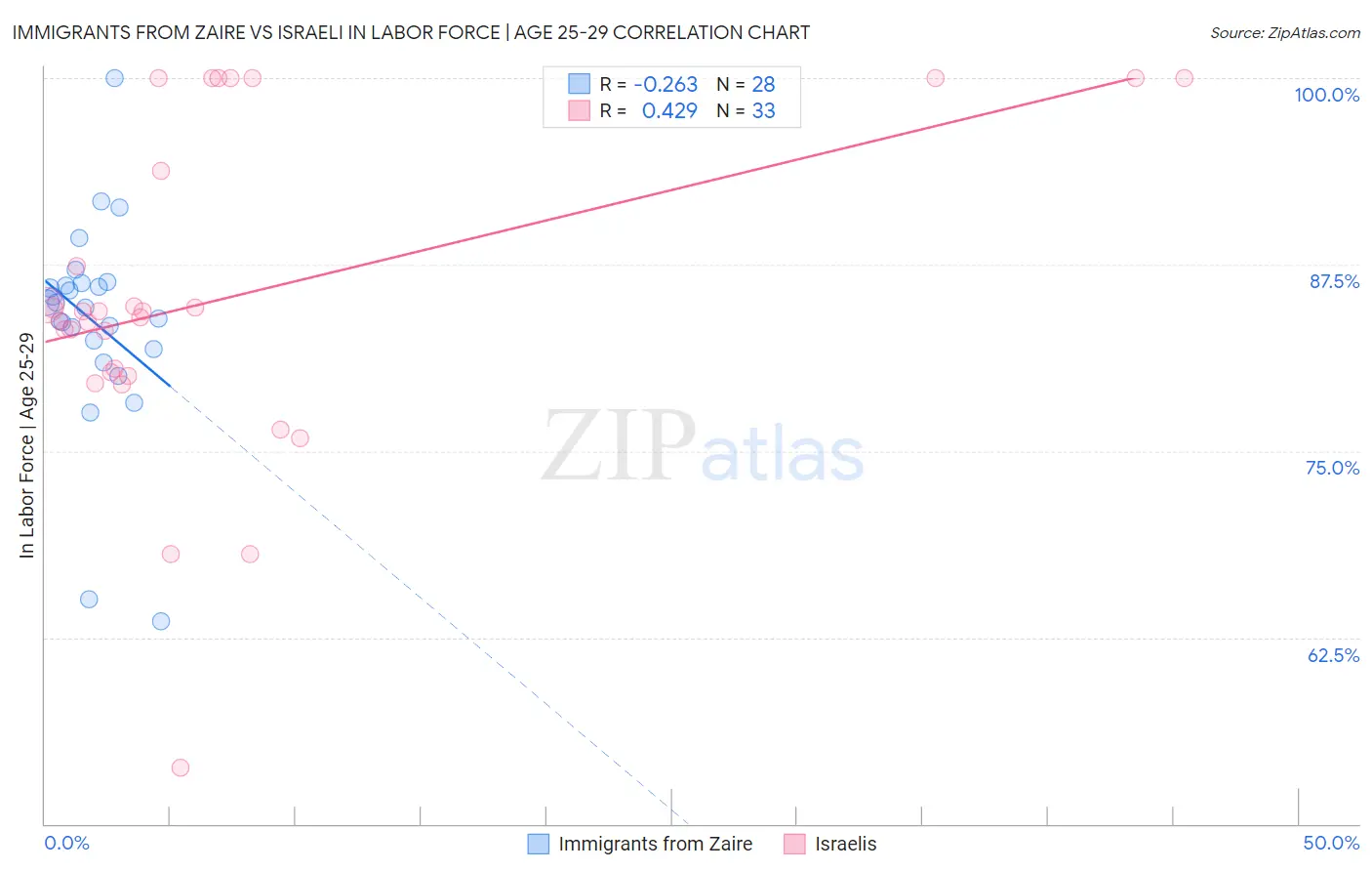 Immigrants from Zaire vs Israeli In Labor Force | Age 25-29