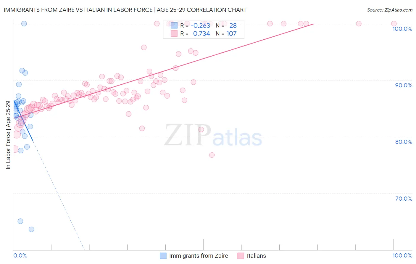 Immigrants from Zaire vs Italian In Labor Force | Age 25-29