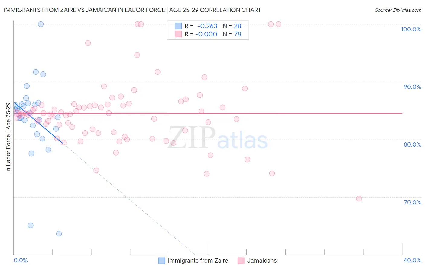 Immigrants from Zaire vs Jamaican In Labor Force | Age 25-29