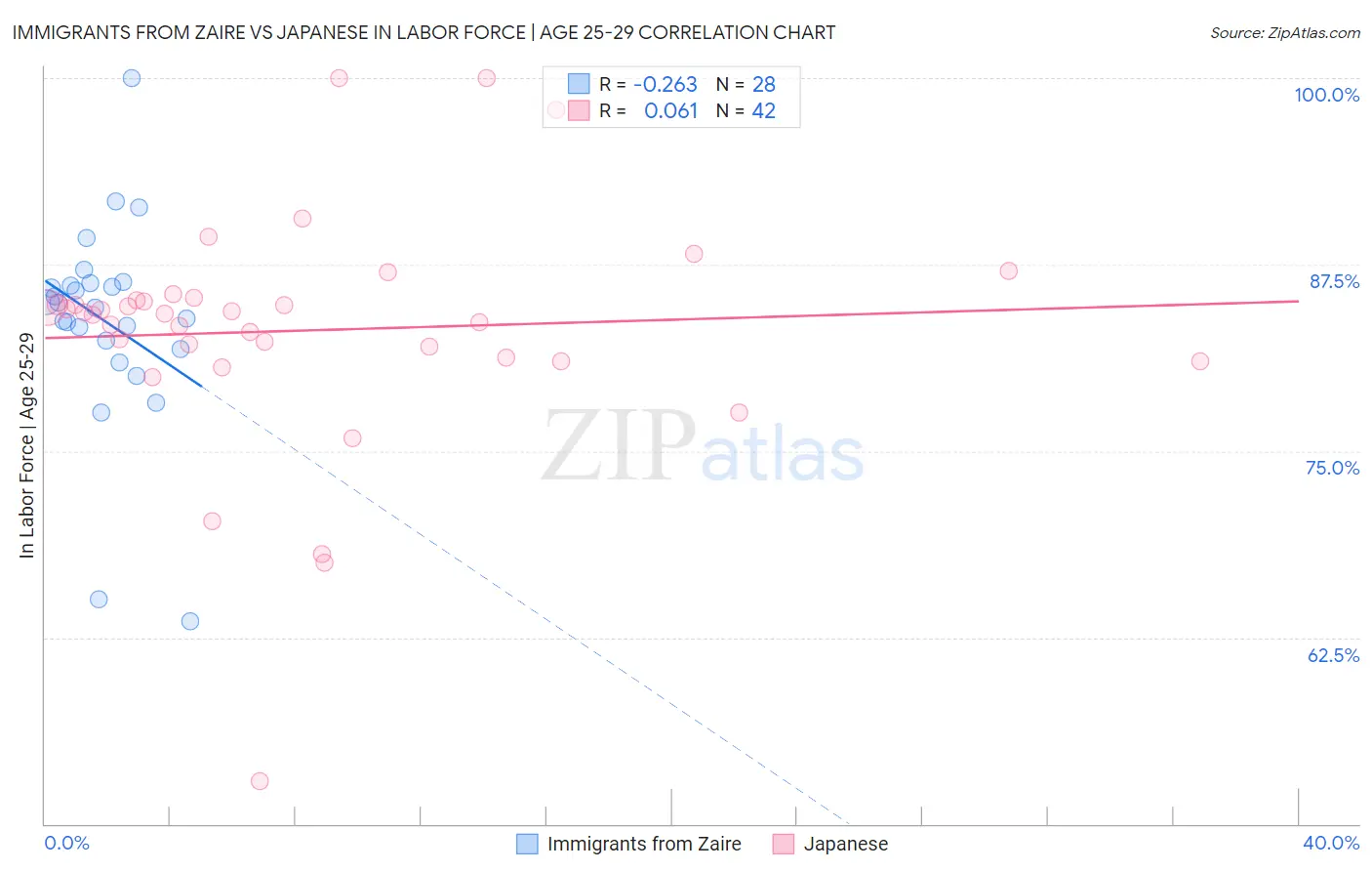 Immigrants from Zaire vs Japanese In Labor Force | Age 25-29