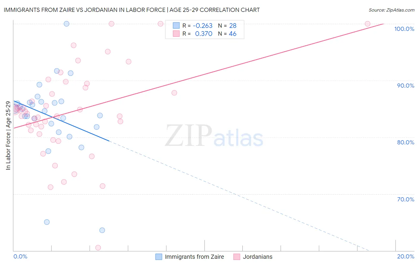 Immigrants from Zaire vs Jordanian In Labor Force | Age 25-29
