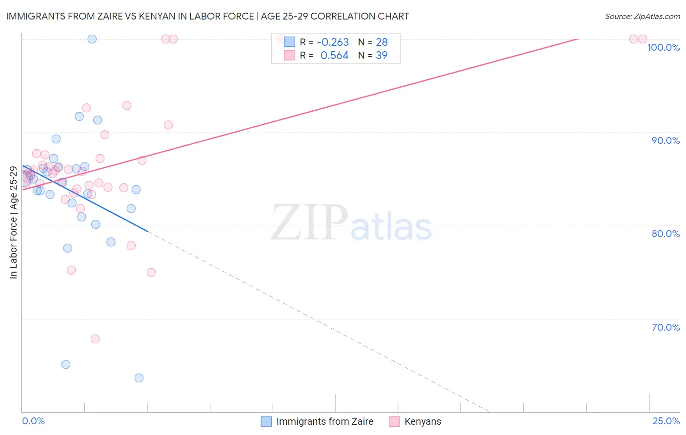 Immigrants from Zaire vs Kenyan In Labor Force | Age 25-29