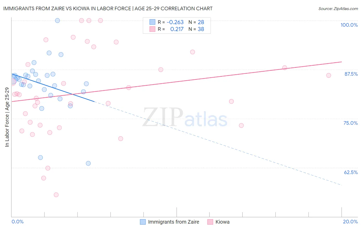 Immigrants from Zaire vs Kiowa In Labor Force | Age 25-29