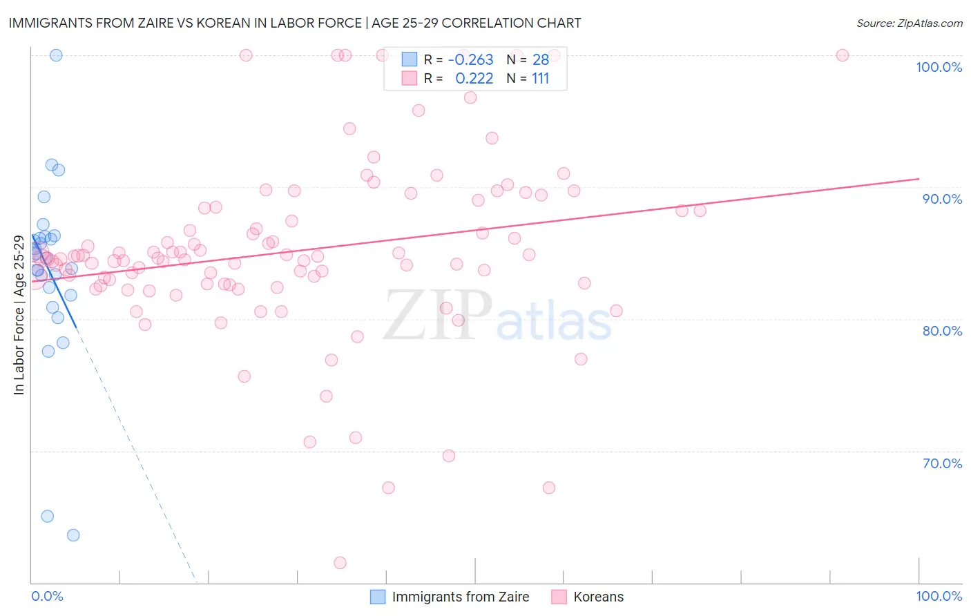 Immigrants from Zaire vs Korean In Labor Force | Age 25-29