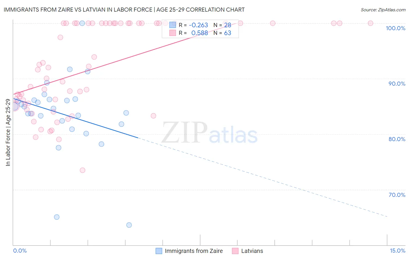 Immigrants from Zaire vs Latvian In Labor Force | Age 25-29
