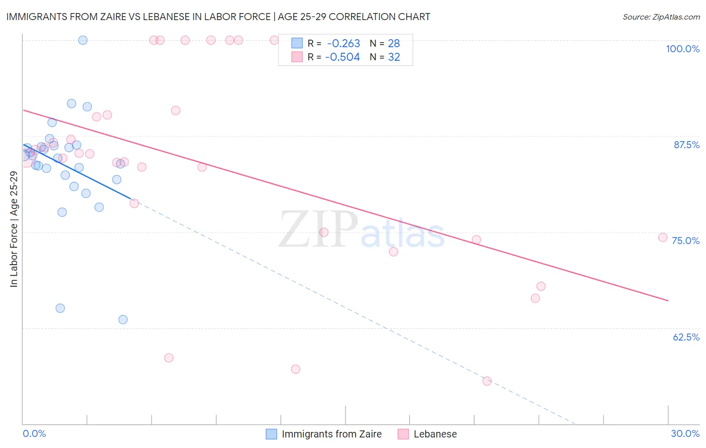 Immigrants from Zaire vs Lebanese In Labor Force | Age 25-29