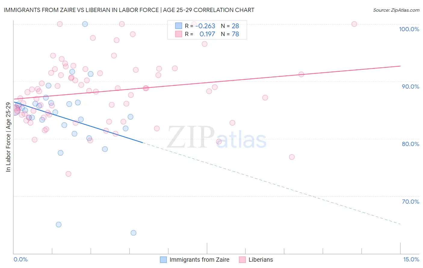 Immigrants from Zaire vs Liberian In Labor Force | Age 25-29