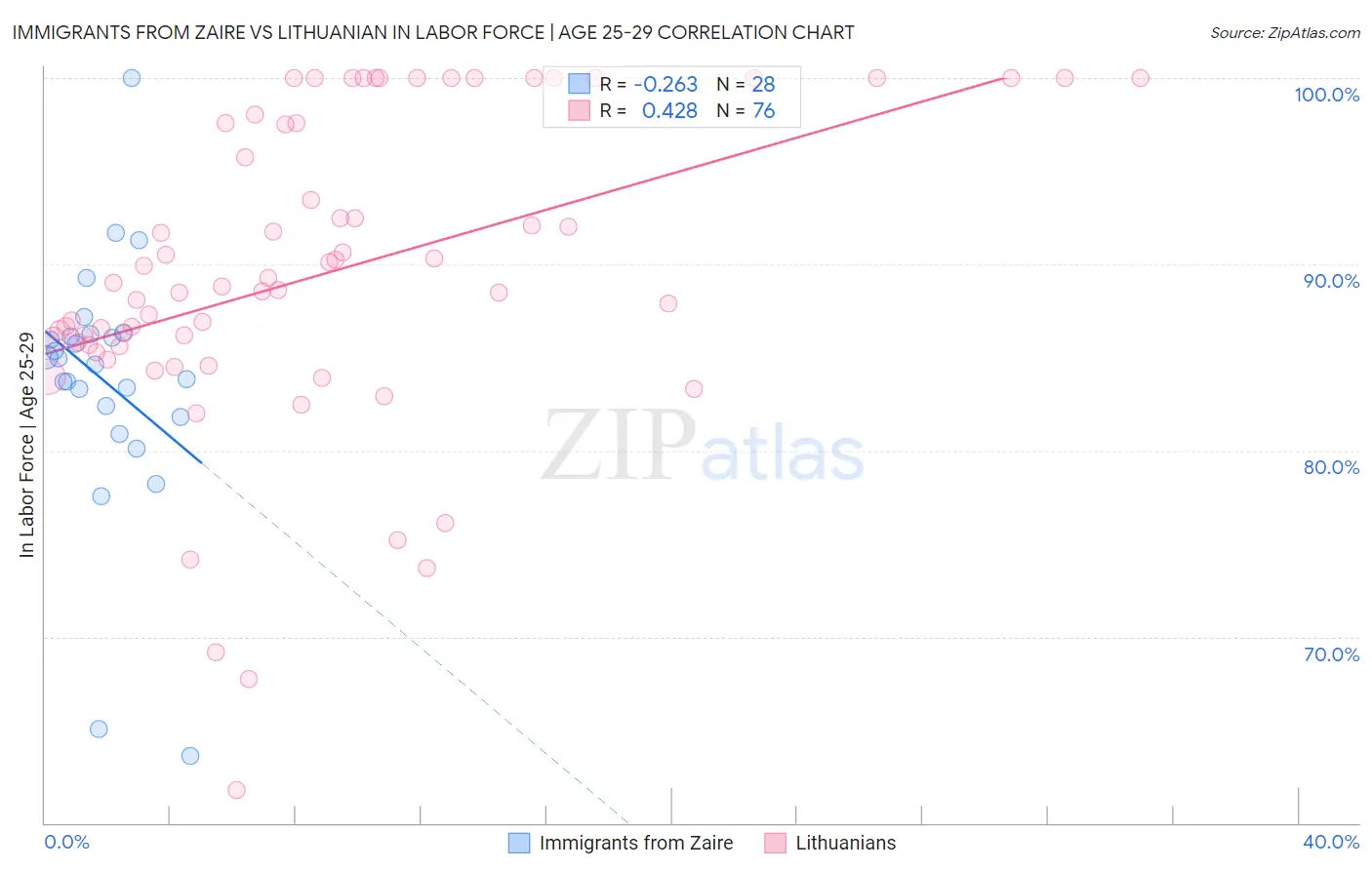 Immigrants from Zaire vs Lithuanian In Labor Force | Age 25-29