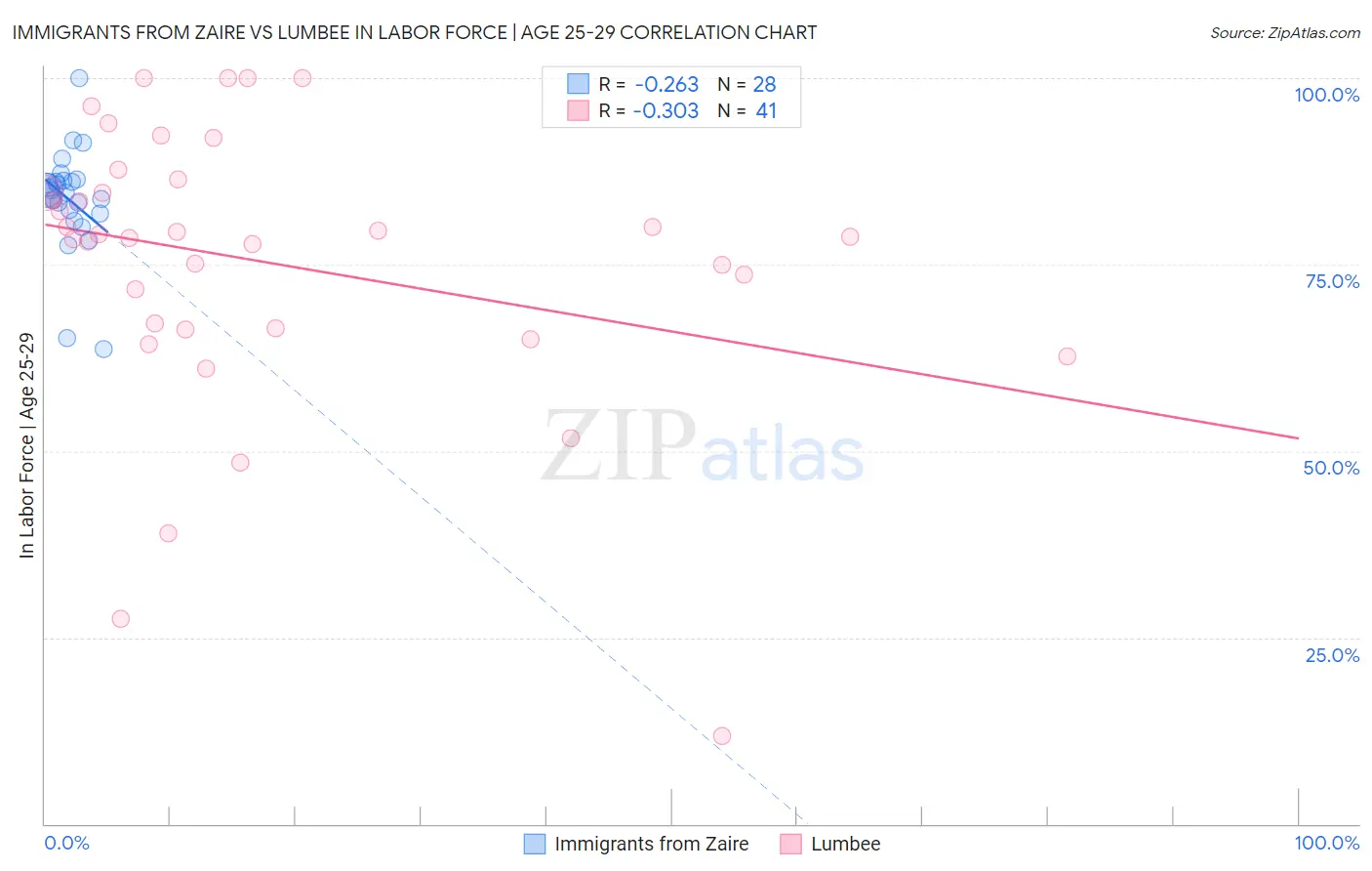 Immigrants from Zaire vs Lumbee In Labor Force | Age 25-29