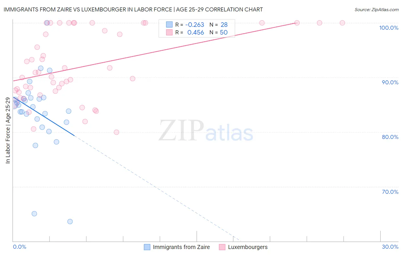 Immigrants from Zaire vs Luxembourger In Labor Force | Age 25-29