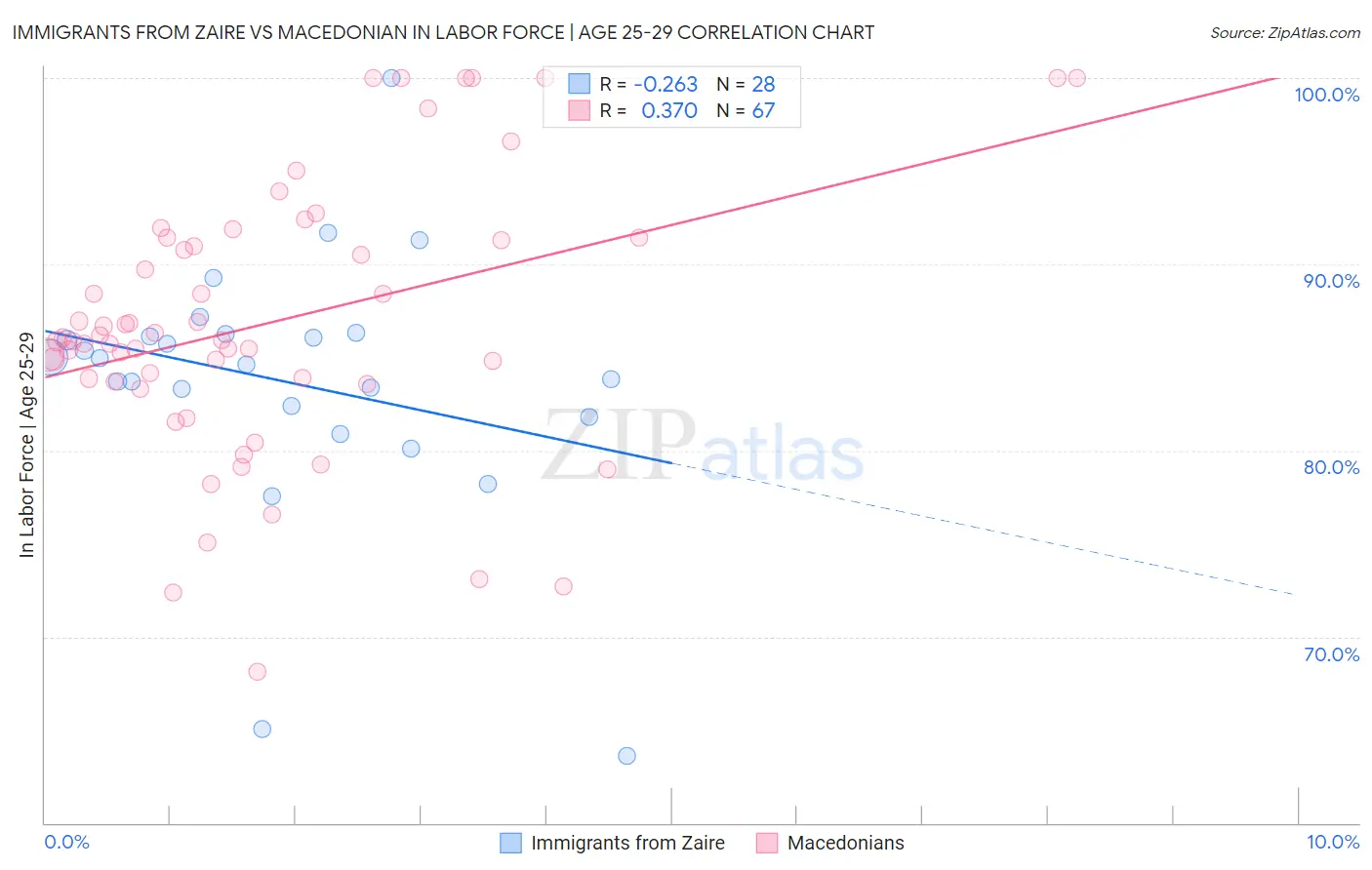 Immigrants from Zaire vs Macedonian In Labor Force | Age 25-29