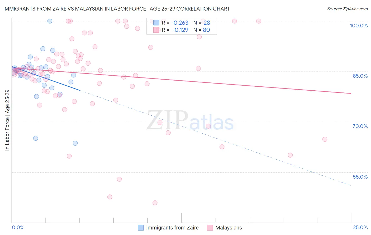 Immigrants from Zaire vs Malaysian In Labor Force | Age 25-29