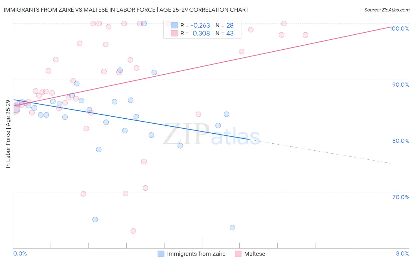 Immigrants from Zaire vs Maltese In Labor Force | Age 25-29