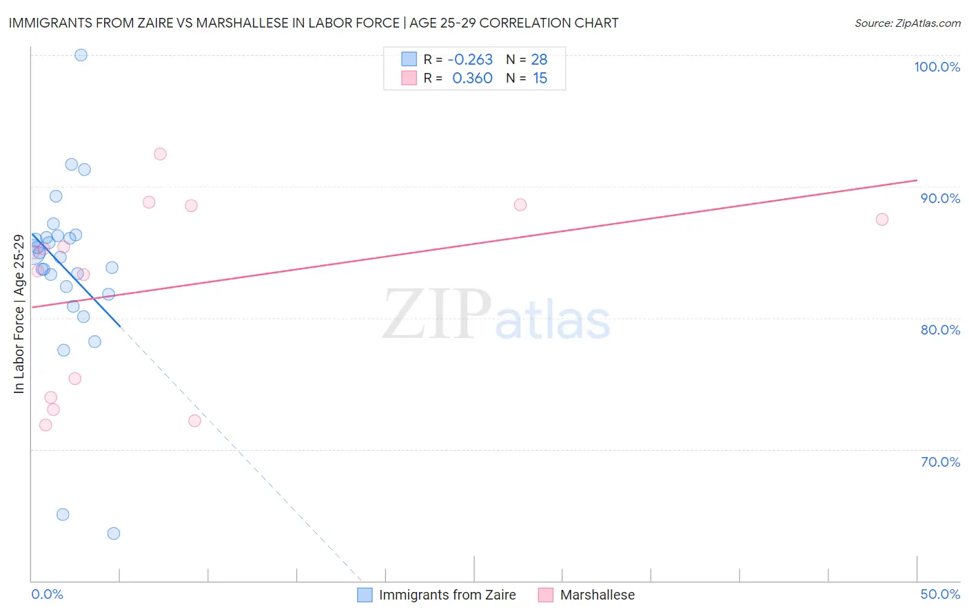 Immigrants from Zaire vs Marshallese In Labor Force | Age 25-29