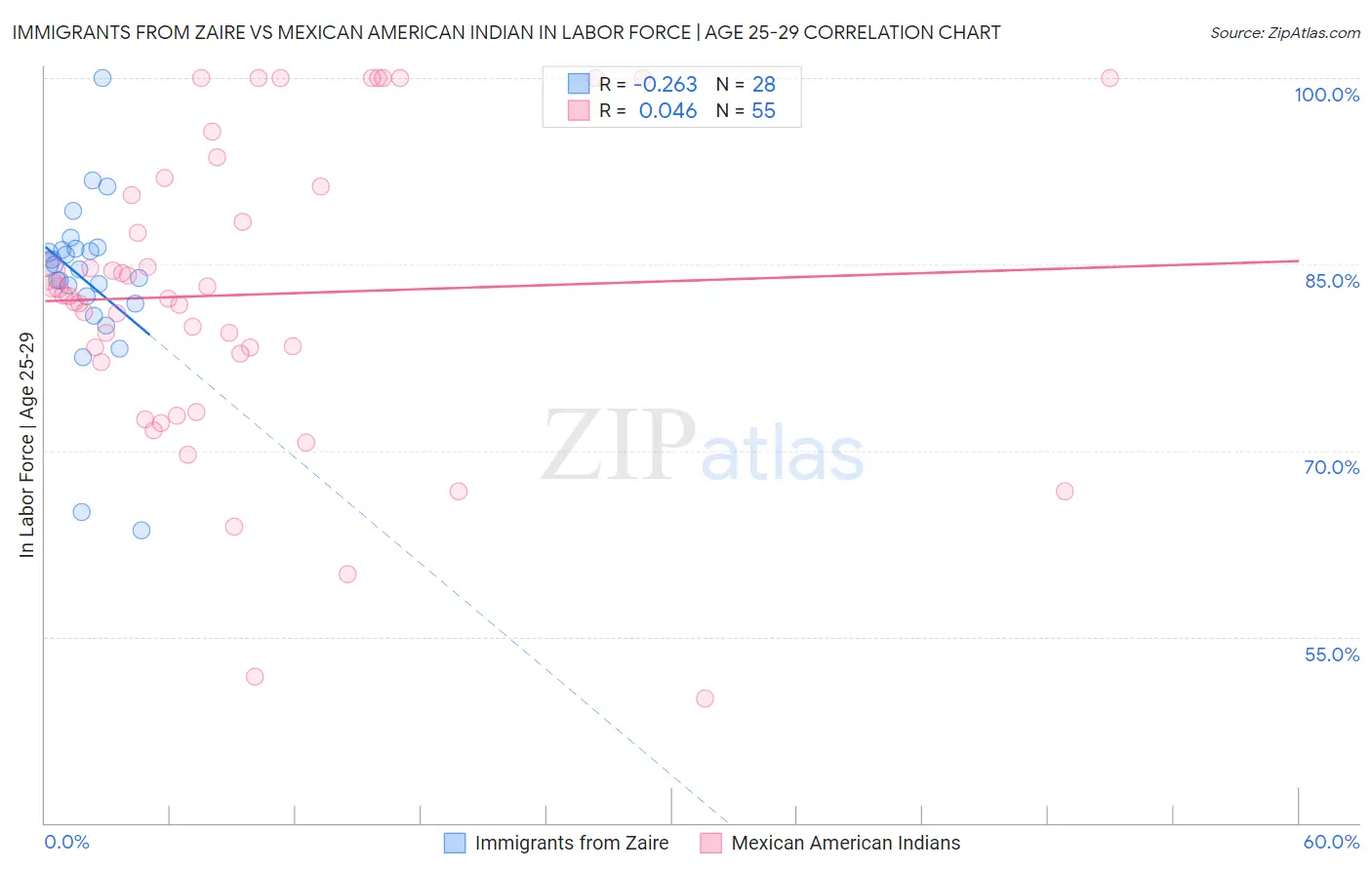 Immigrants from Zaire vs Mexican American Indian In Labor Force | Age 25-29
