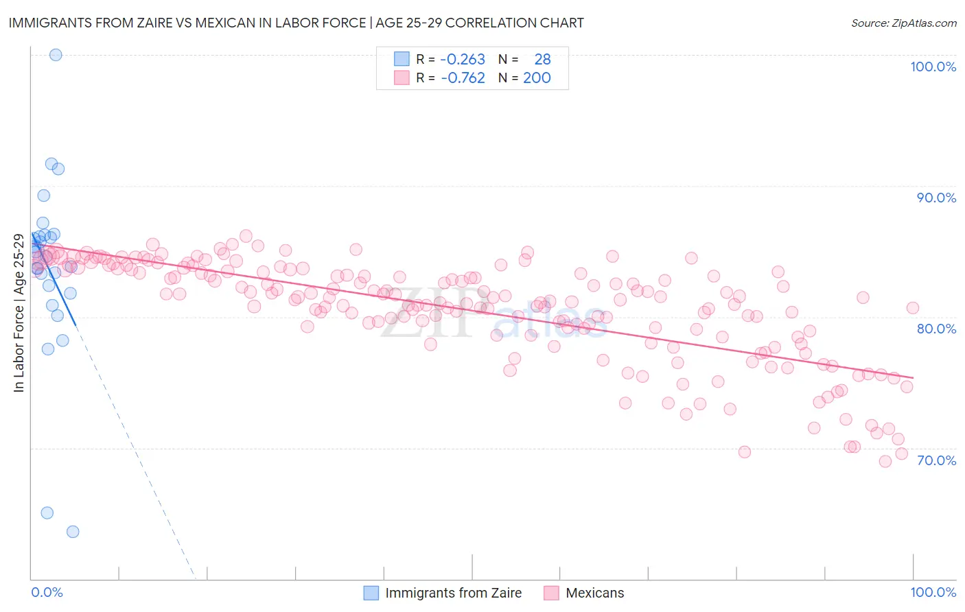 Immigrants from Zaire vs Mexican In Labor Force | Age 25-29