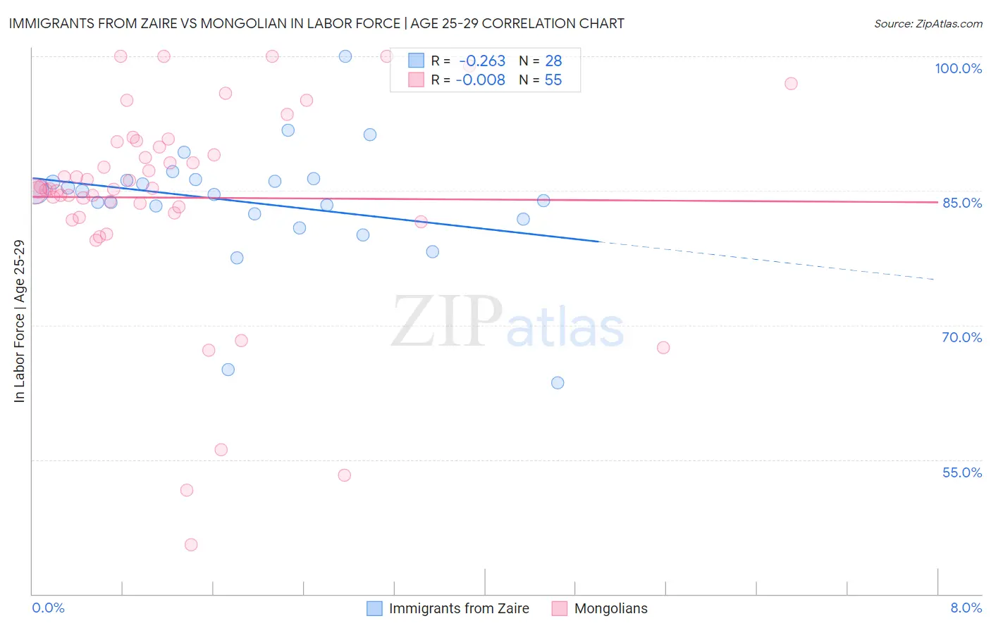 Immigrants from Zaire vs Mongolian In Labor Force | Age 25-29