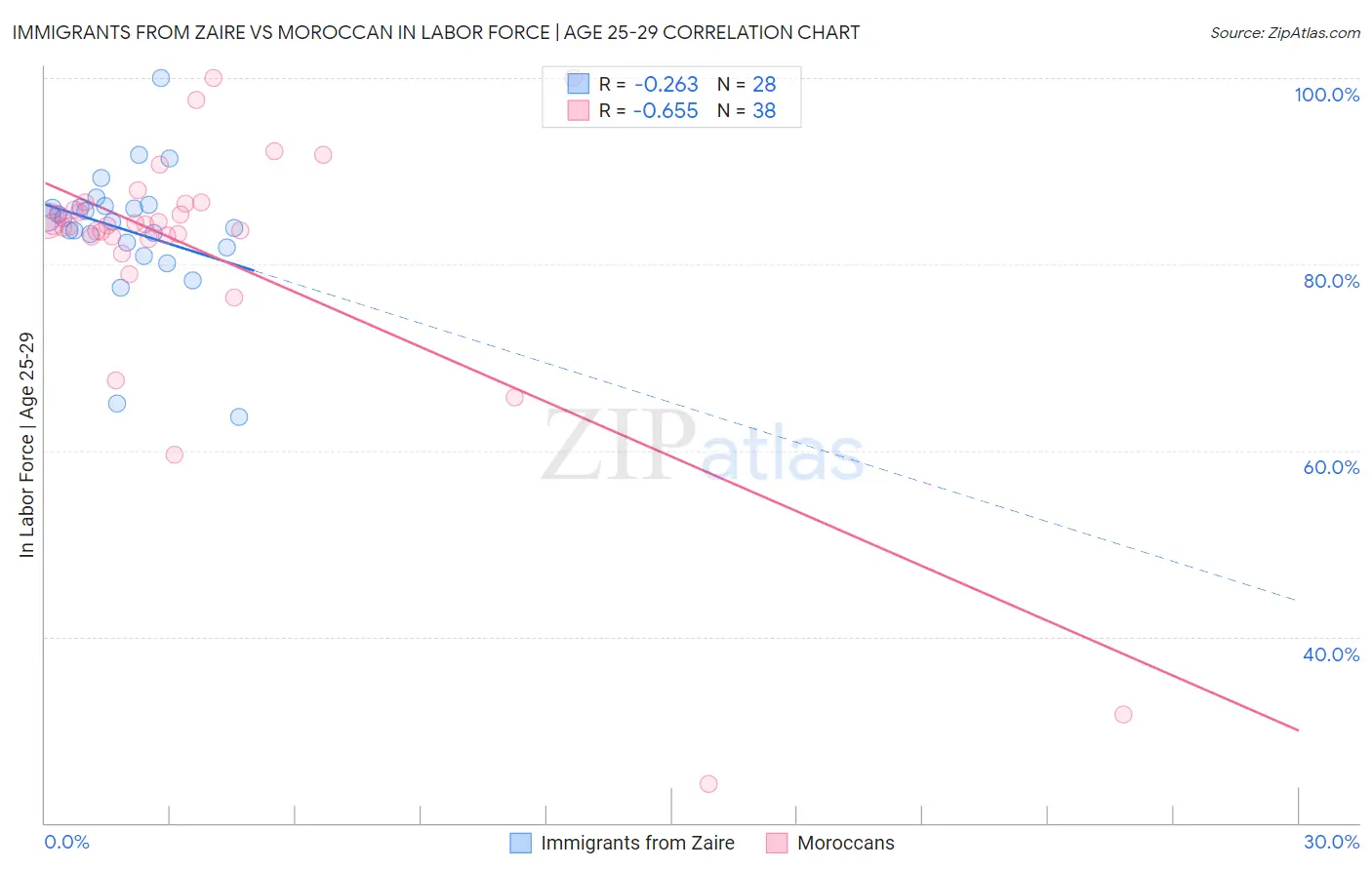 Immigrants from Zaire vs Moroccan In Labor Force | Age 25-29
