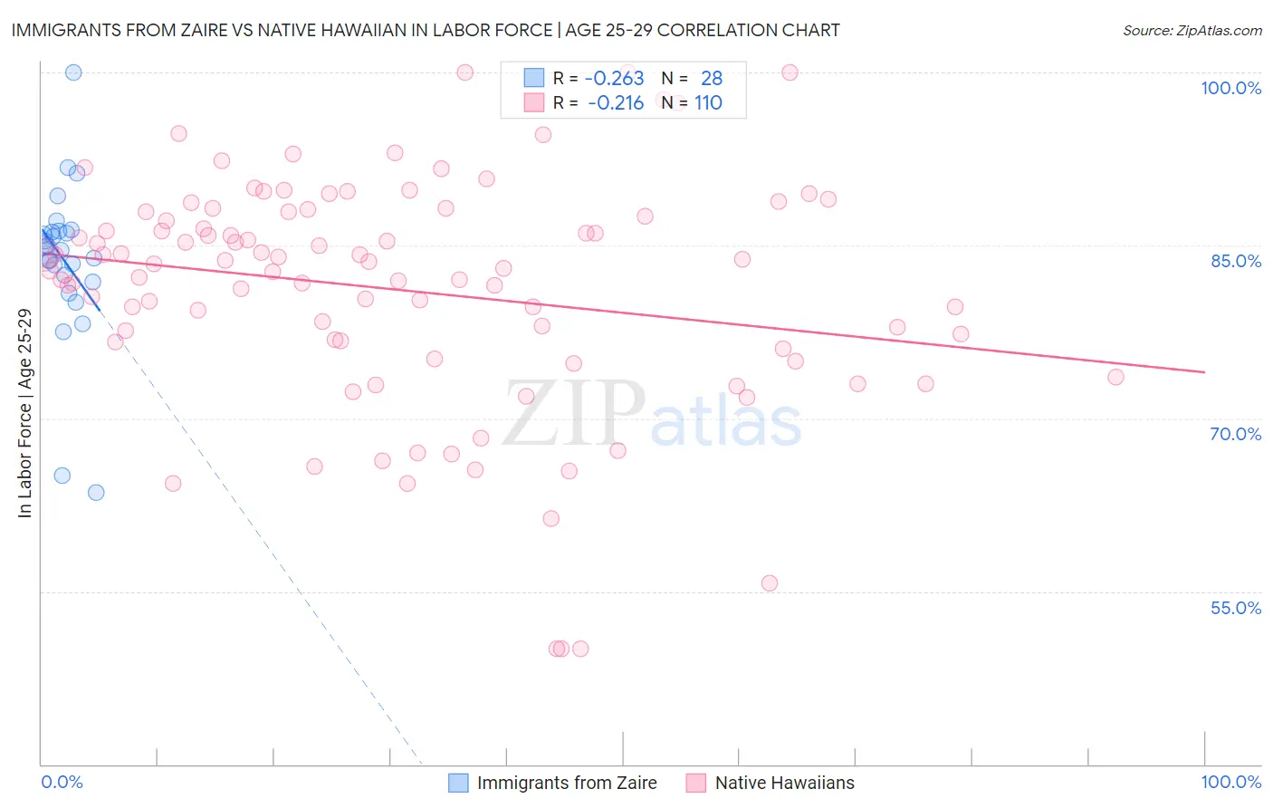 Immigrants from Zaire vs Native Hawaiian In Labor Force | Age 25-29