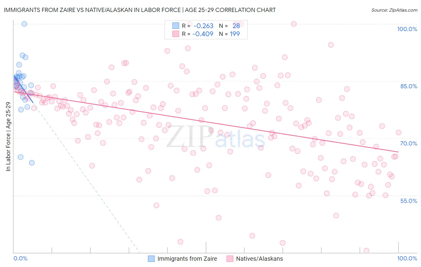 Immigrants from Zaire vs Native/Alaskan In Labor Force | Age 25-29