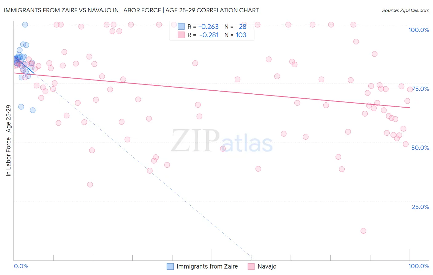 Immigrants from Zaire vs Navajo In Labor Force | Age 25-29