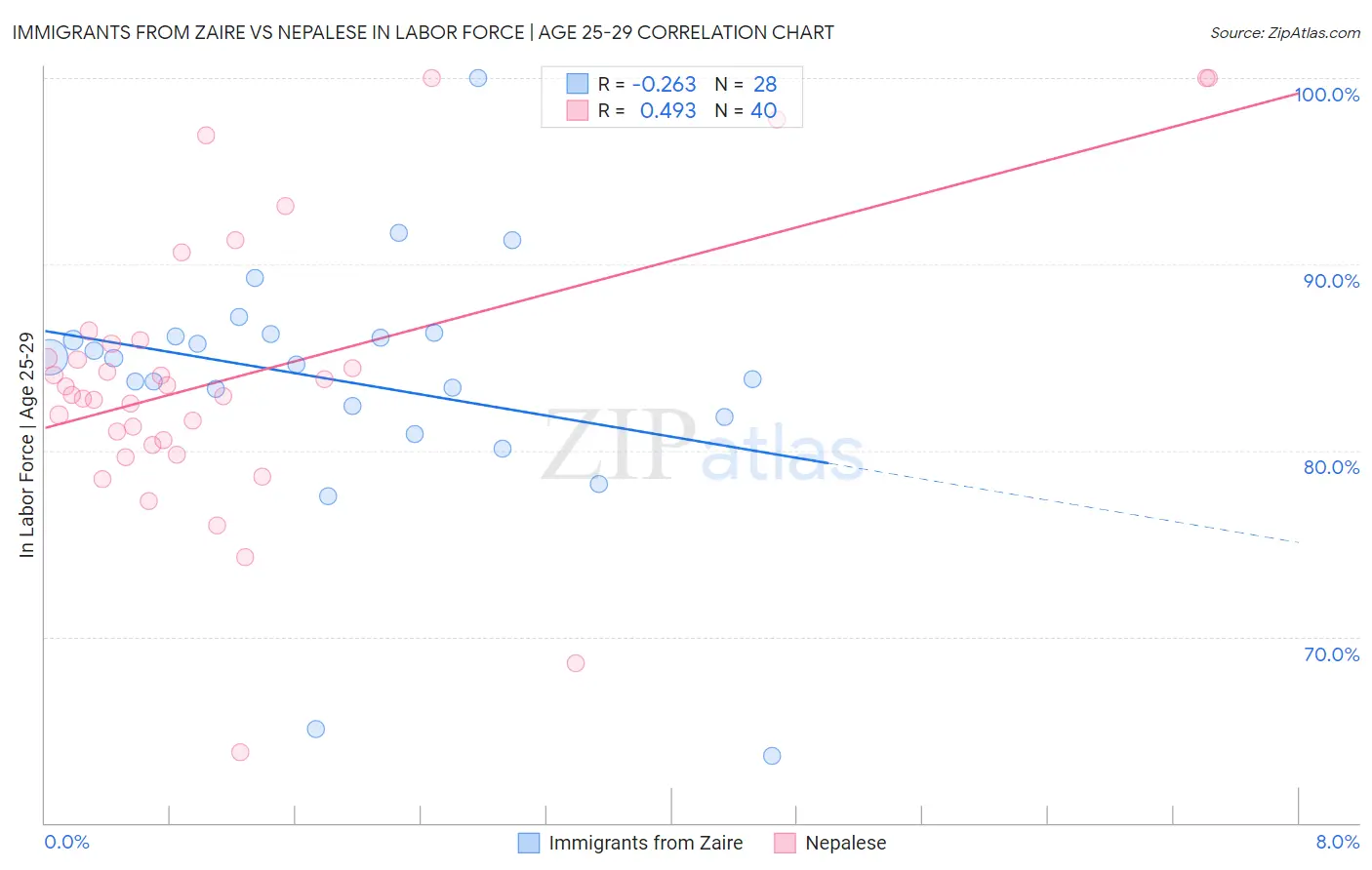 Immigrants from Zaire vs Nepalese In Labor Force | Age 25-29