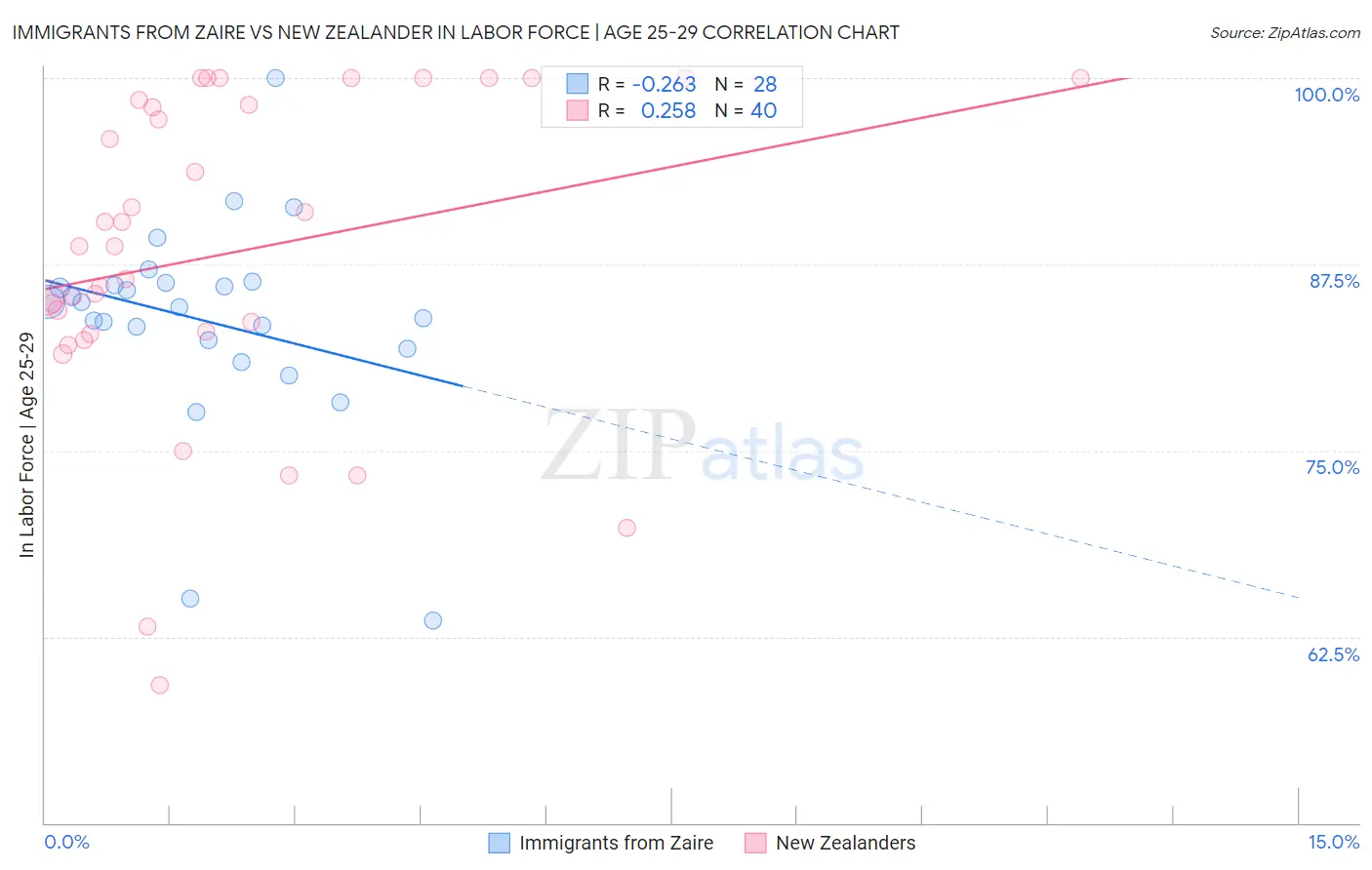 Immigrants from Zaire vs New Zealander In Labor Force | Age 25-29