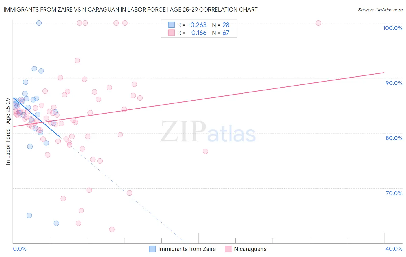 Immigrants from Zaire vs Nicaraguan In Labor Force | Age 25-29