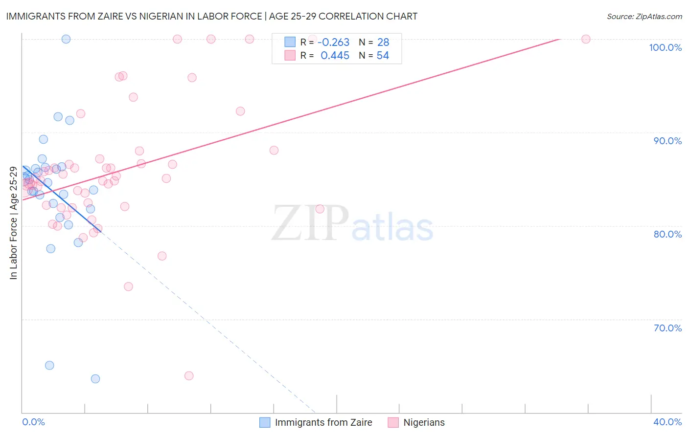 Immigrants from Zaire vs Nigerian In Labor Force | Age 25-29