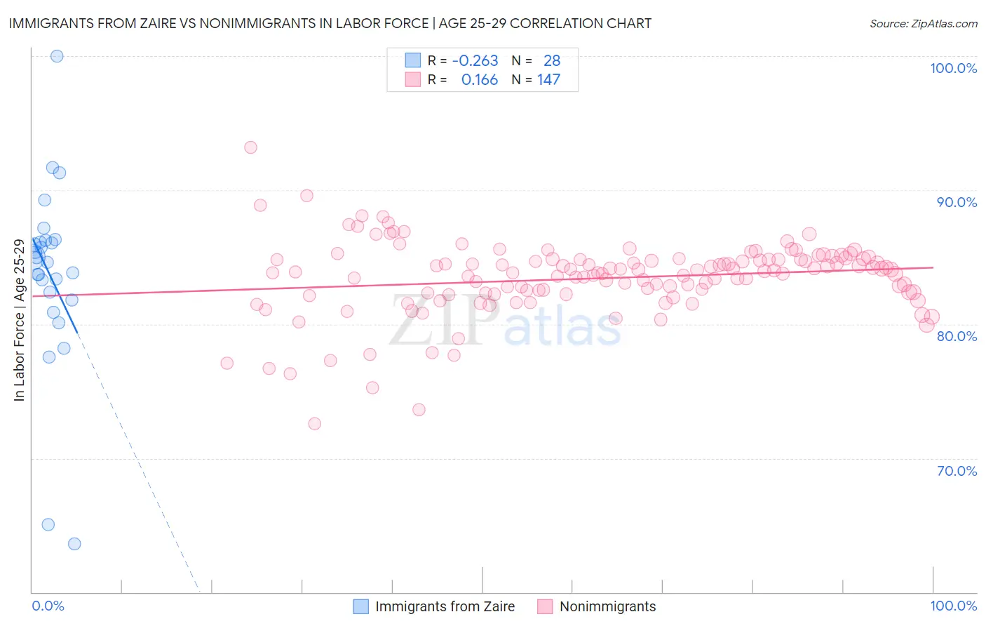 Immigrants from Zaire vs Nonimmigrants In Labor Force | Age 25-29