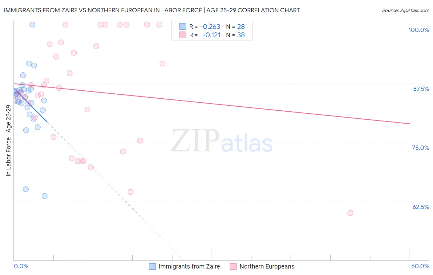 Immigrants from Zaire vs Northern European In Labor Force | Age 25-29
