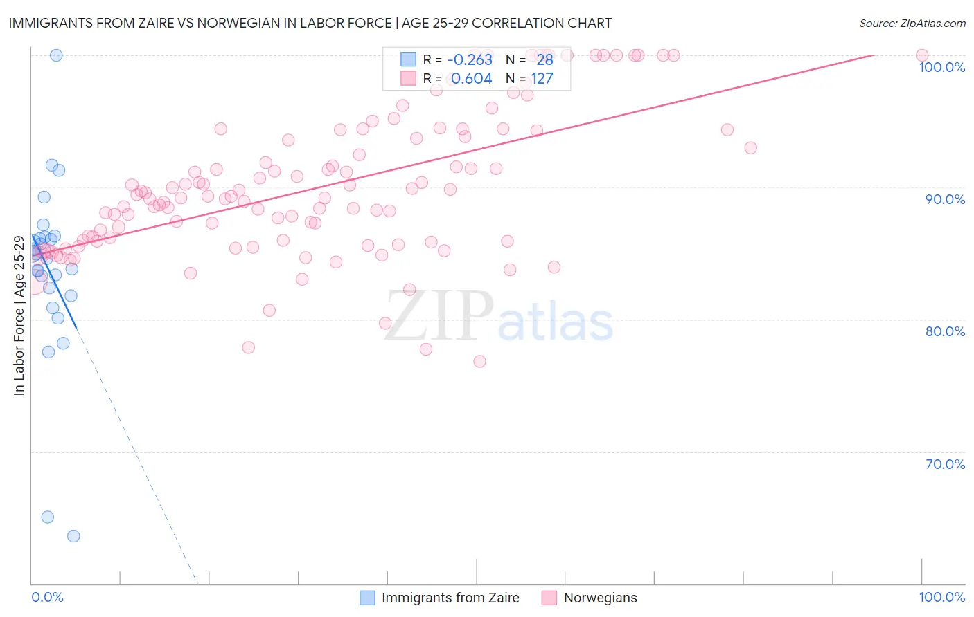 Immigrants from Zaire vs Norwegian In Labor Force | Age 25-29