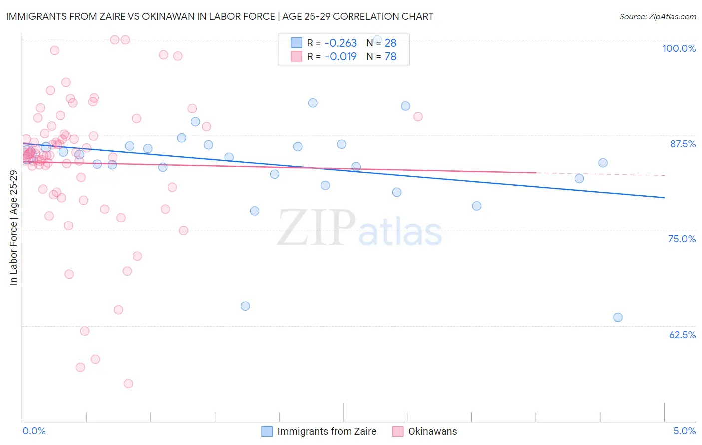 Immigrants from Zaire vs Okinawan In Labor Force | Age 25-29