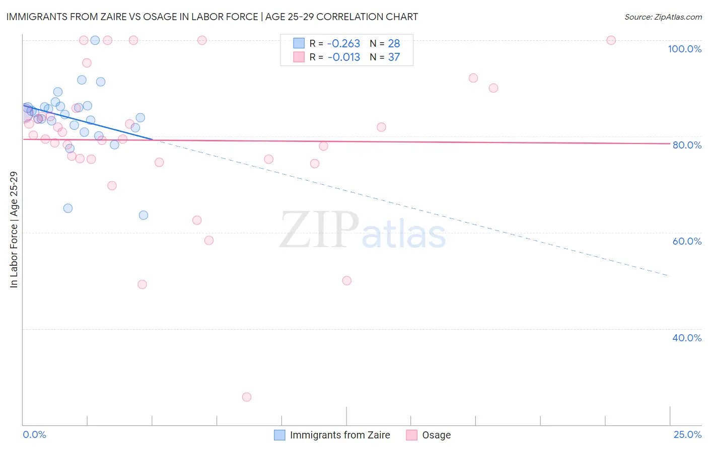 Immigrants from Zaire vs Osage In Labor Force | Age 25-29